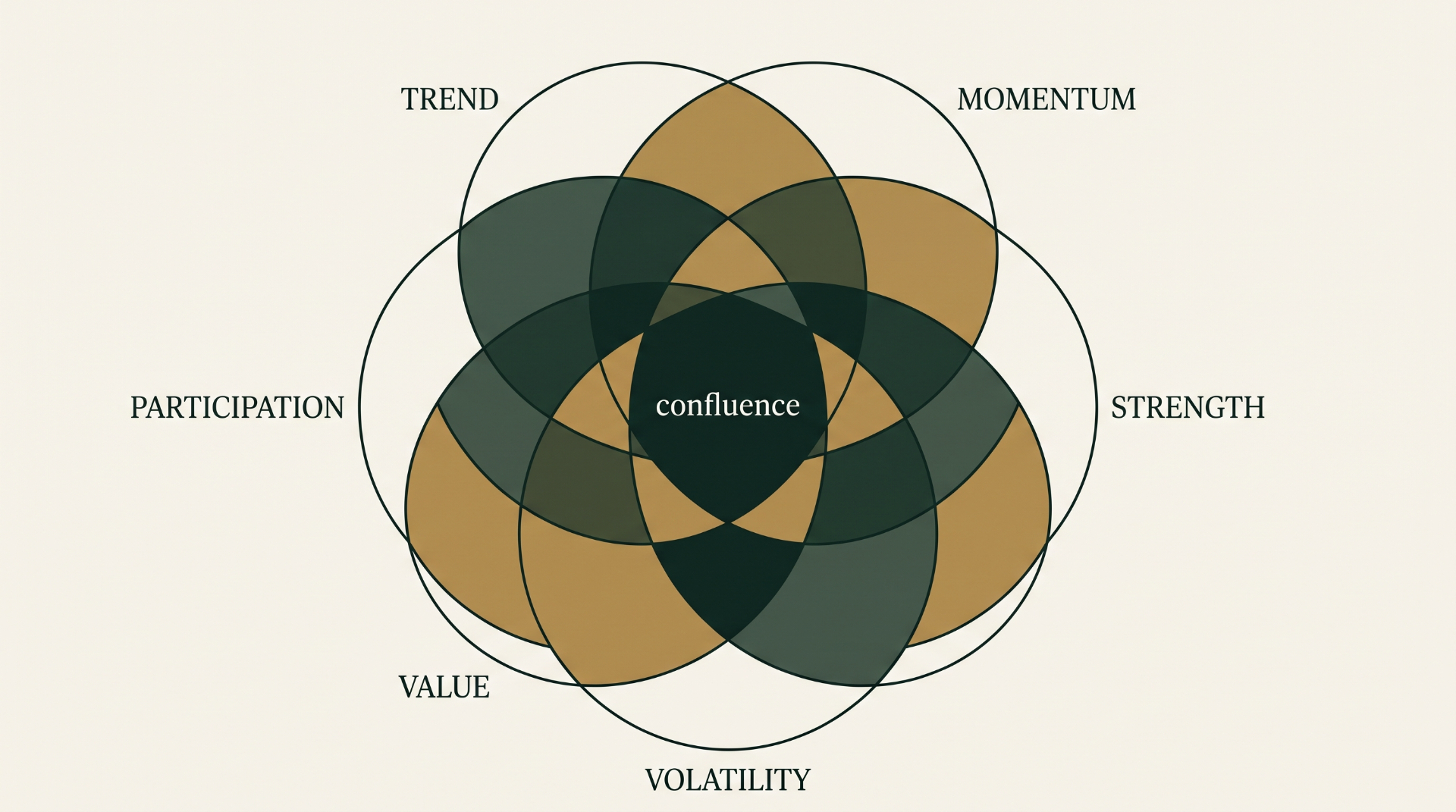 The Confluence Framework — Trend, Momentum, Strength, Volatility, Value, and Participation overlapping to a central confluence